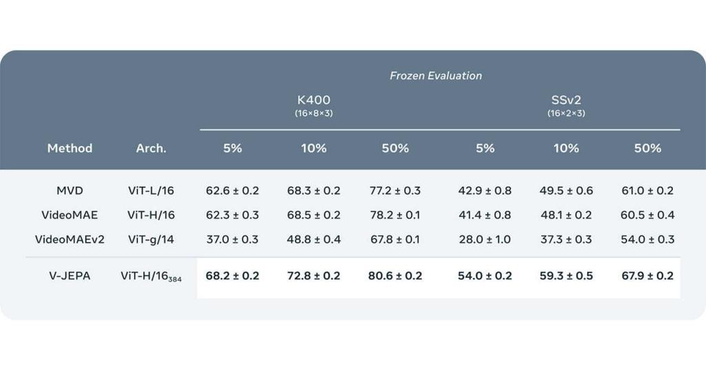 V-JEPA, Meta's Video Learning Artificial Intelligence 4
